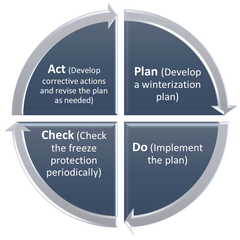 Continuous Improvement PDCA Model