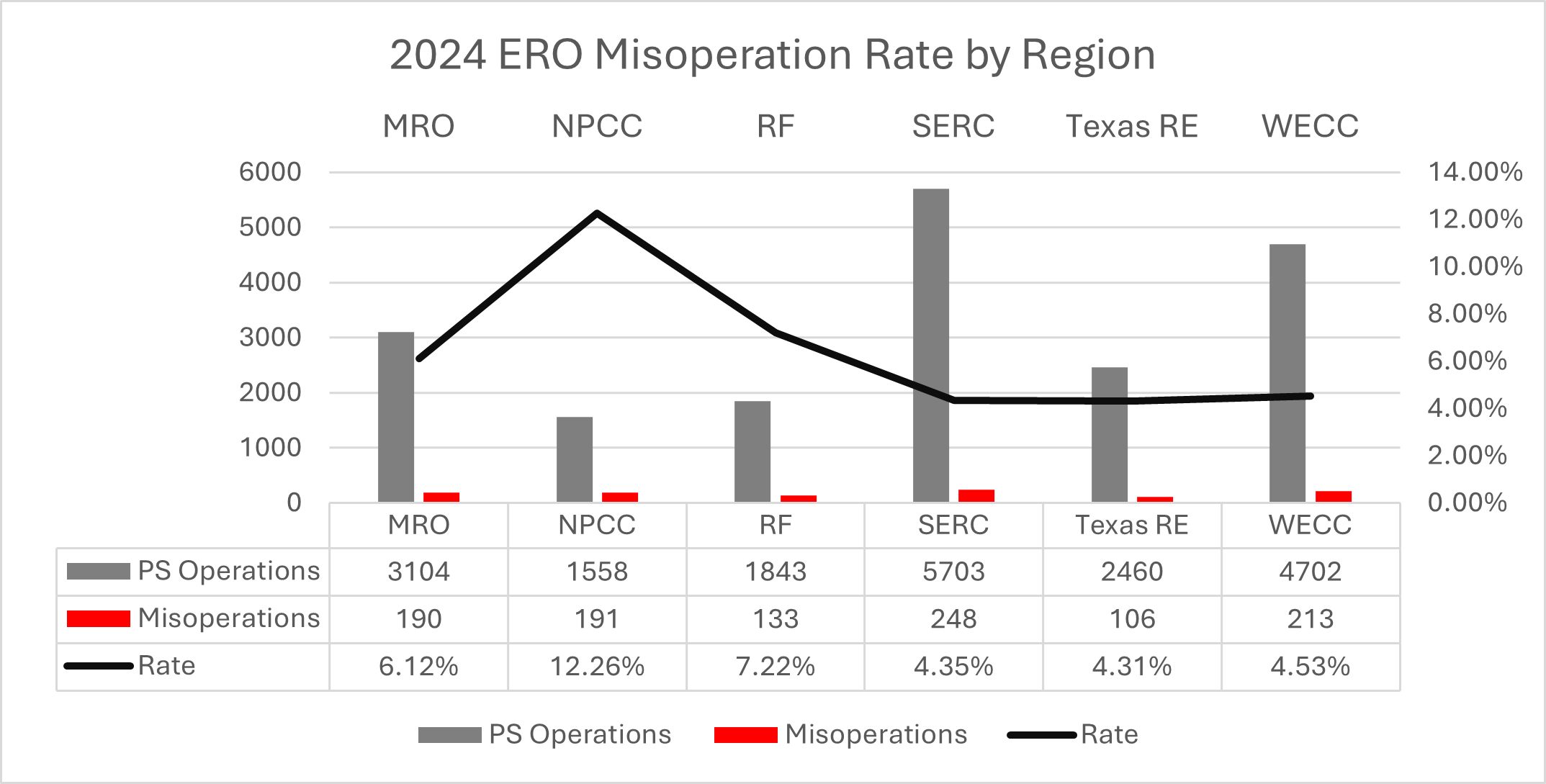 2024 ERO Misoperation Rate by Region chart