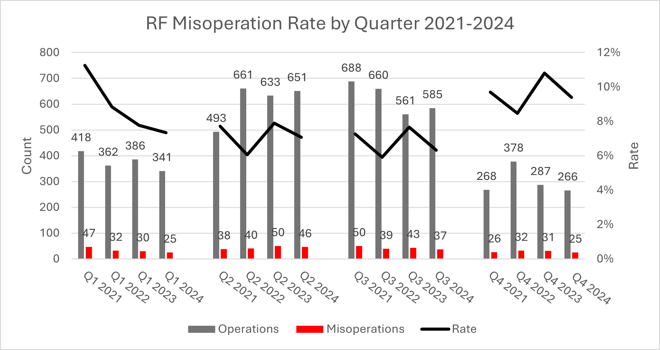 RF Misoperation Rate by Quarter 2021-2024 chart