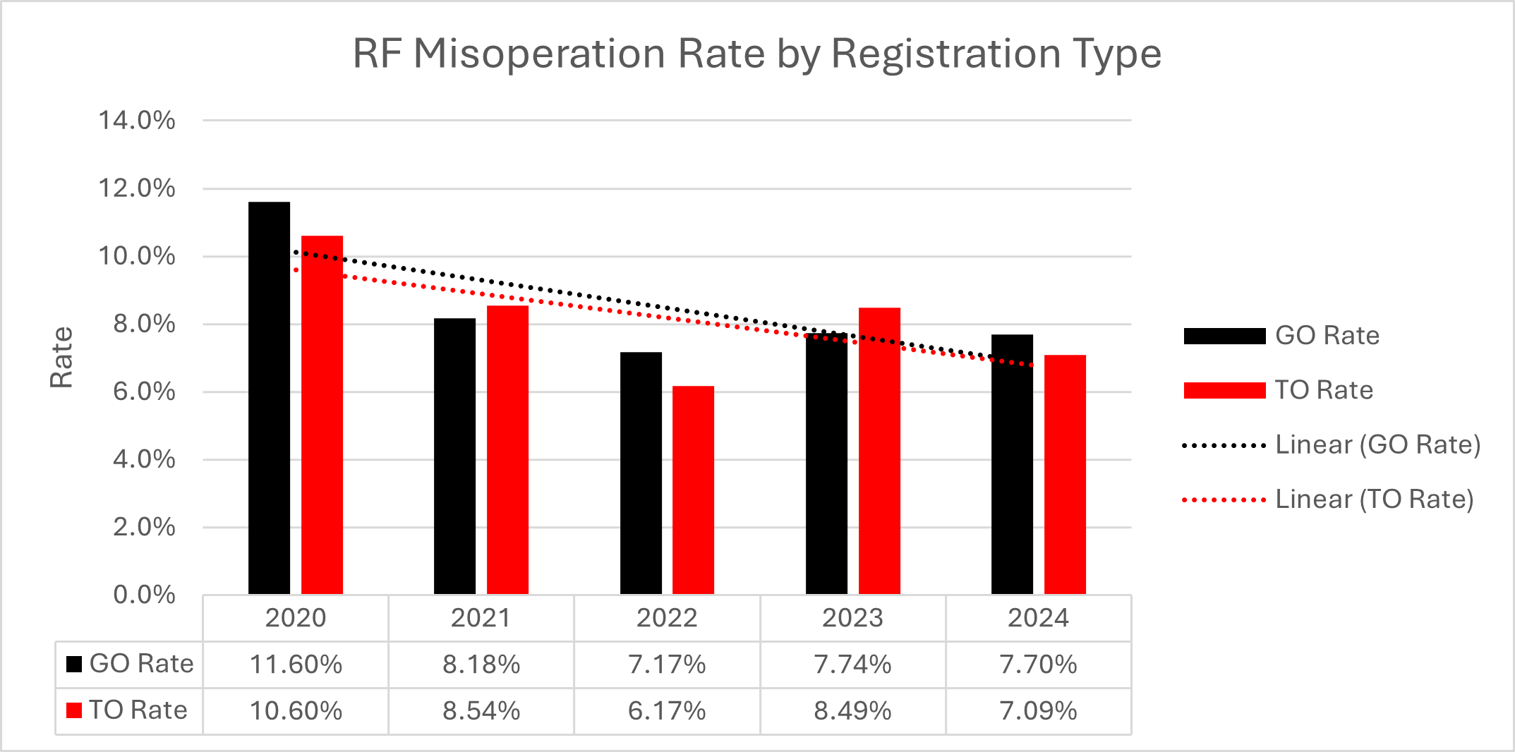 RF Misoperation Rate by Registration Type chart