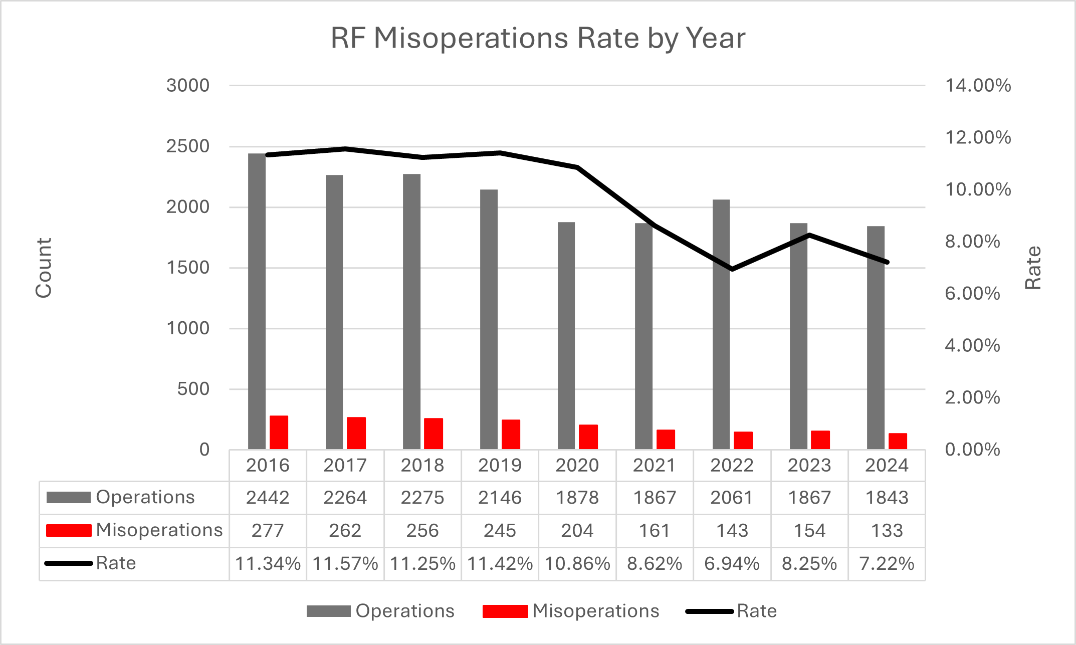 RF Misoperations Rate by Year chart