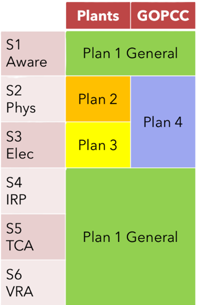Notional low impact plan organization example