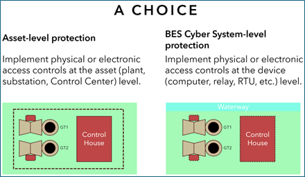 Graphic depicting choice between asset-level protection or BES Cyber System-level protection