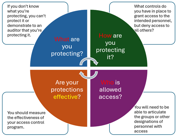 A graphic showing the multiple components of controlling physical access