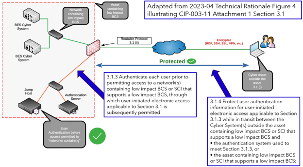 Authenticate each user prior to access
