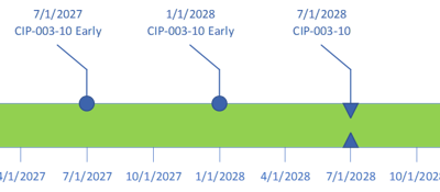 CIP-003 versions timeline