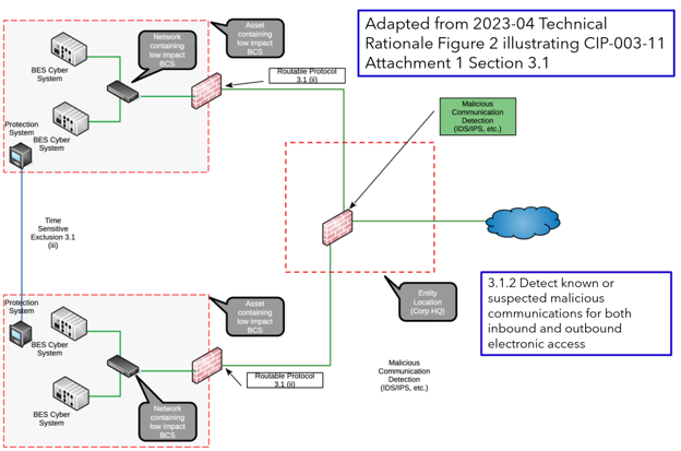 Detect malicious communications