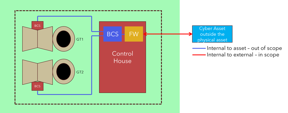 Perimeter-based access control