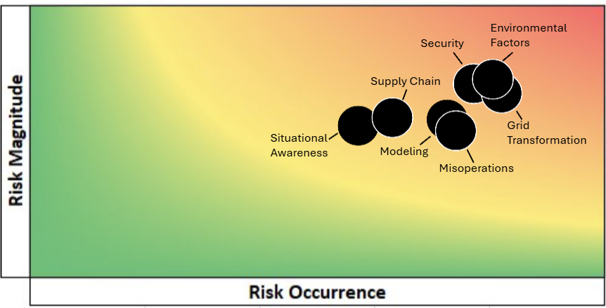 2025-26 RRA Risk Category Heat Map Rankings