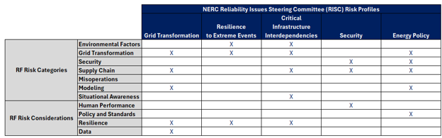 Table B.1. Comparison of 2025-26 RRA Risk Categories and Risk Considerations with NERC RISC Risk Profiles
