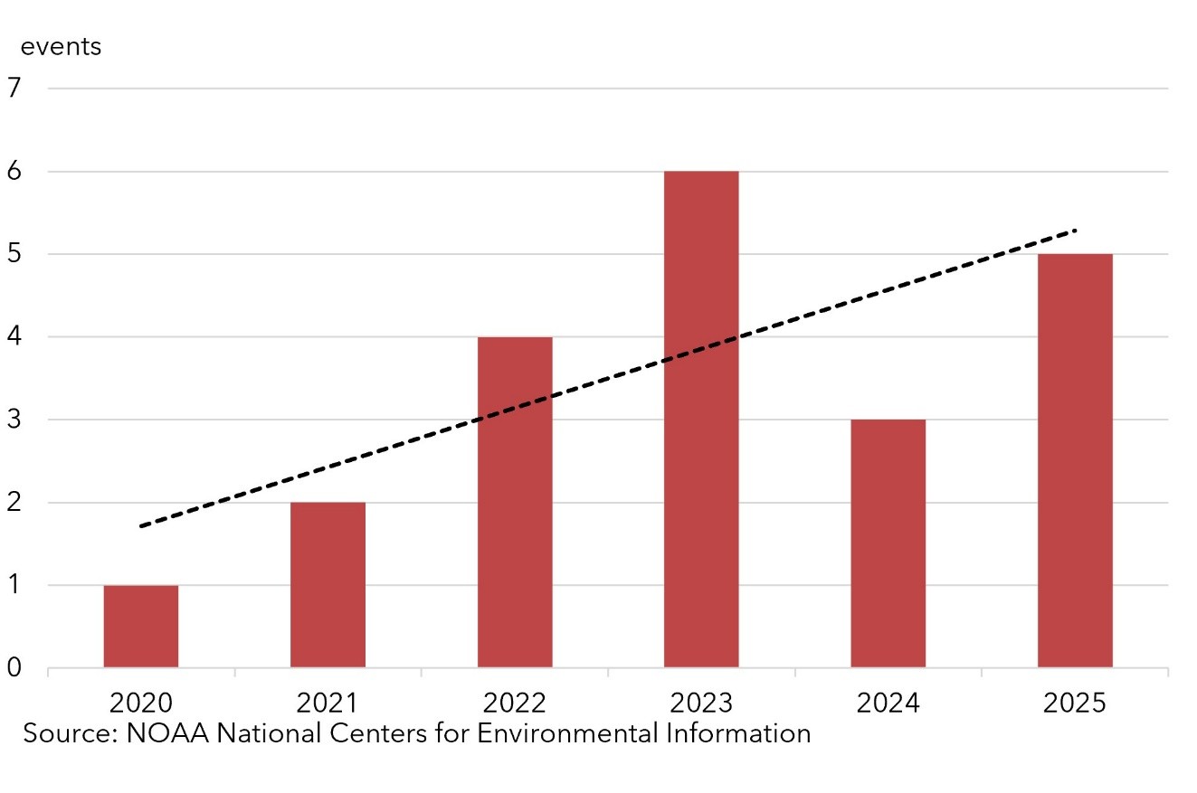 Billion-dollar weather and climate disasters in RF footprint (2020-2025)